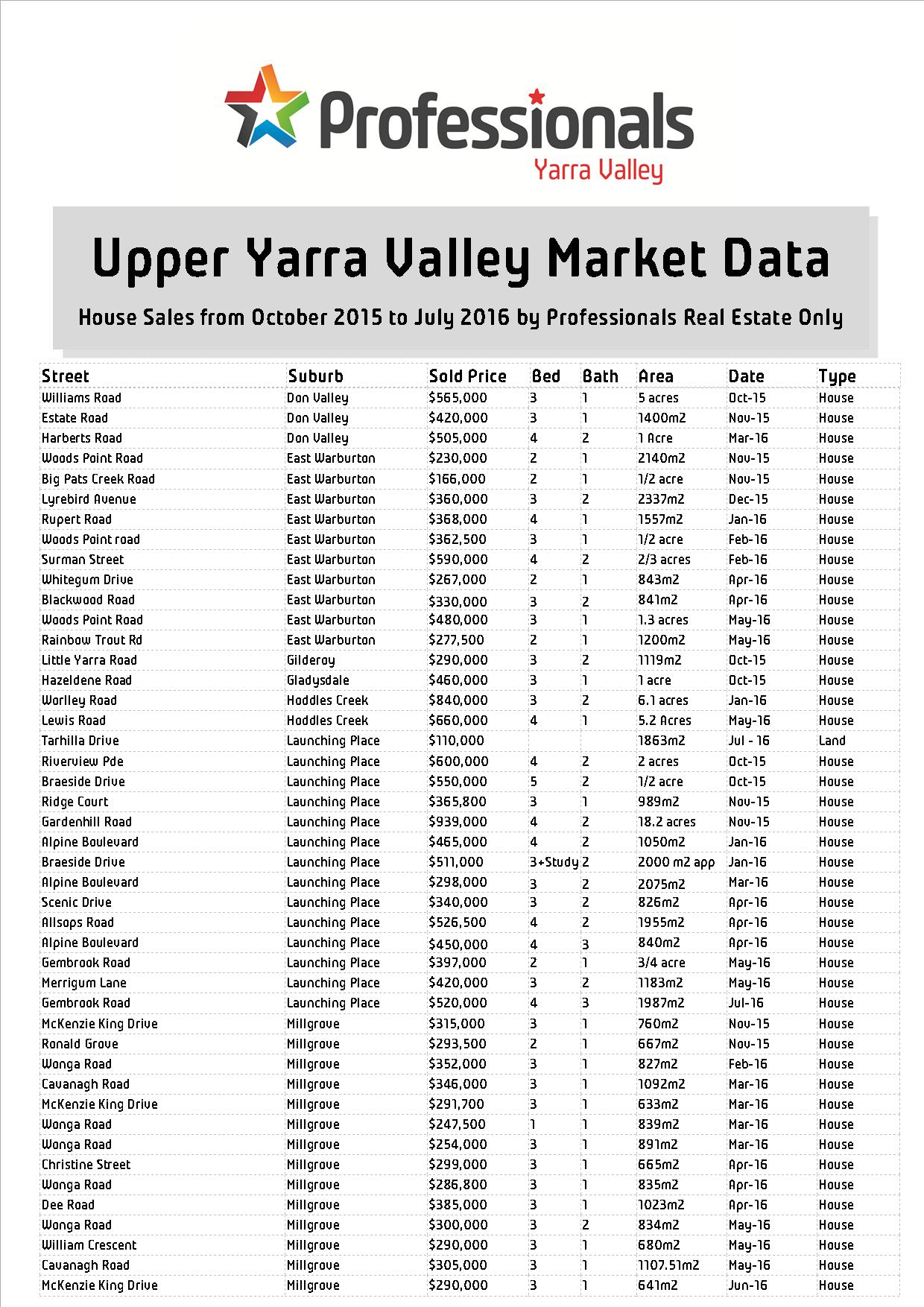 Upper Yarra Valley Market Data